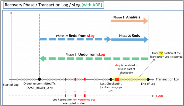 know-accelerated-database-recovery-feature-in-sql-server