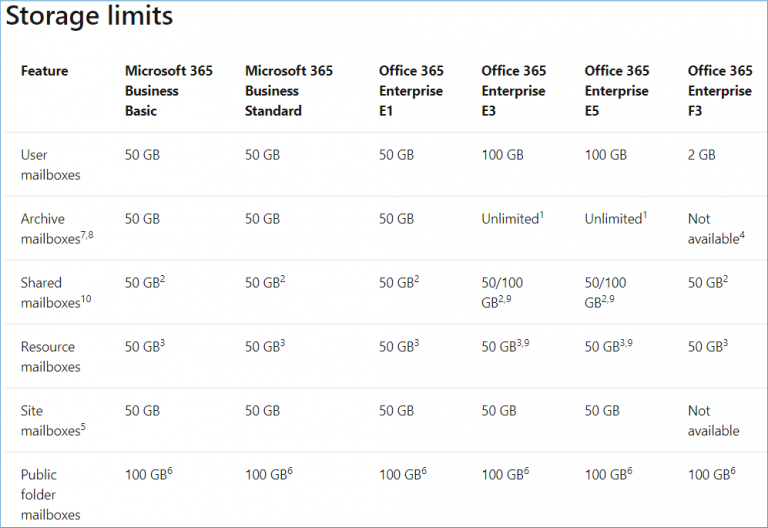 How To Increase Office 365 Mailbox Size To 100 GB