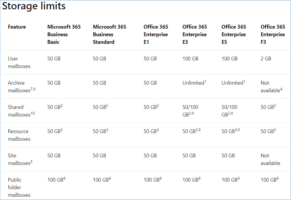 How to Increase Office 365 Mailbox Size to 100 GB