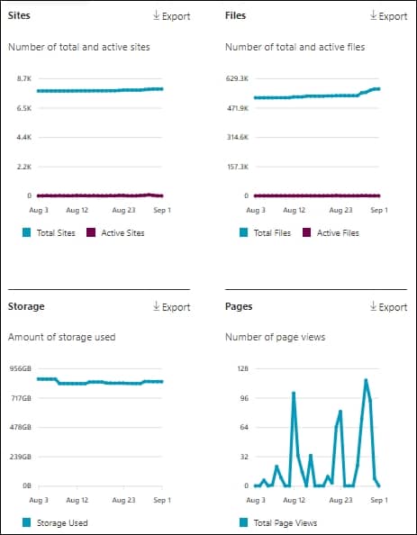 You can see the reports in various formats and export them.